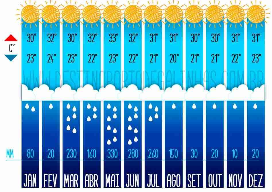 Clima em Porto de Galinhas durante o ano